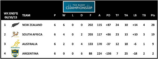 The Rugby Championship 2013 Standings